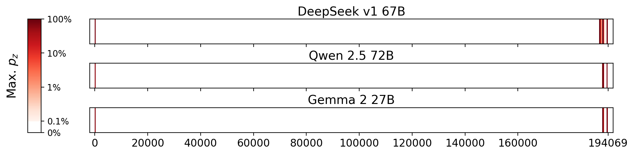 Memorization heatmaps for The Third Man, one per model for the 3 models where it's undisclosed if they were trained on Books3 (one row each). Each heatmap plots the maximum extraction probability at each character in the book, where the maximum is taken over all 50-token suffixes that span that character. Color is on a log scale, with white indicating no extraction, pale indicating low extraction probability, and dark meaning a high extraction probability. The horizontal axis is character position in the book.