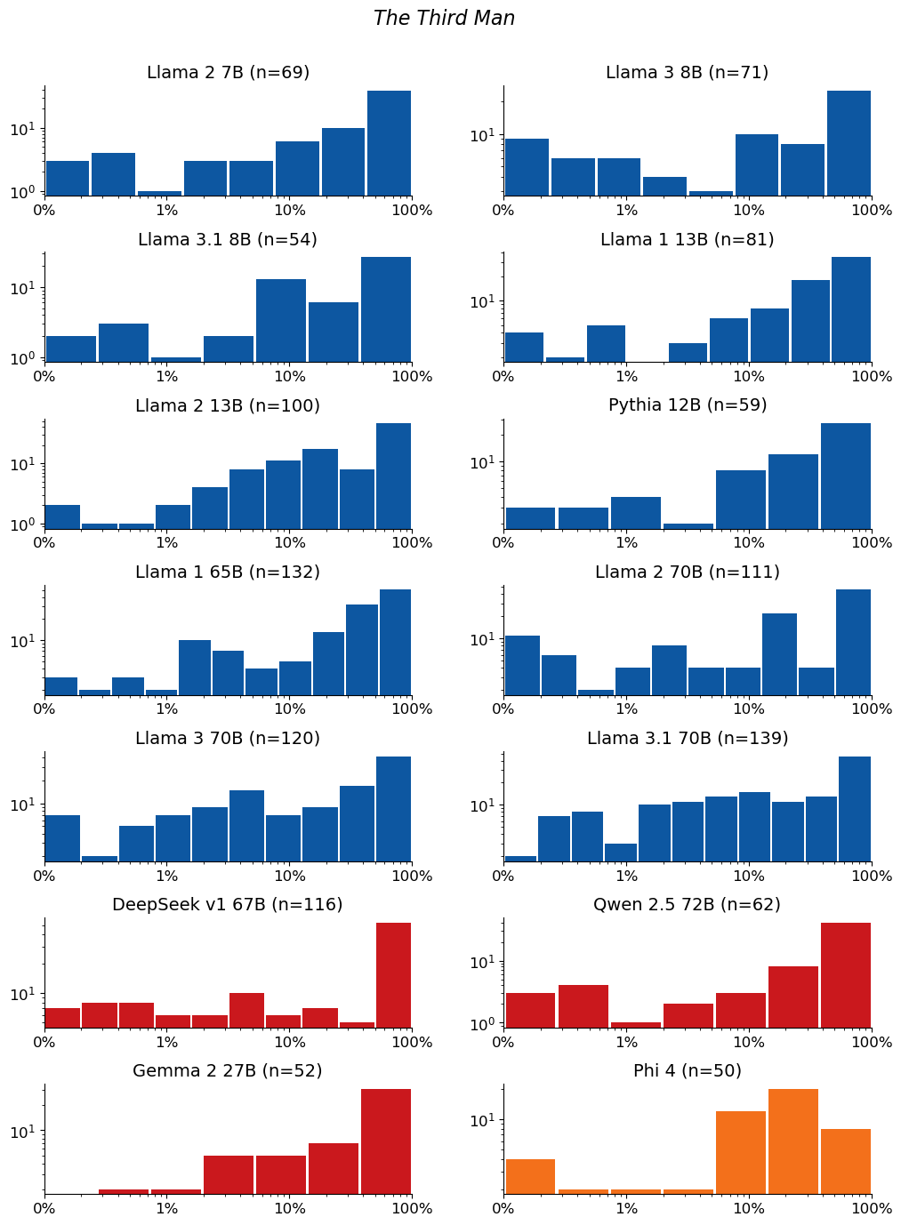 Extraction-probability distributions for The Third Man: a grid of histograms, one per model. Each histogram shows the distribution of the 50-token sequences extracted from that model. n is the raw number of sequences extracted from the model (e.g. n=40 means 40 sequences were extracted from it). The horizontal axis is extraction probability on a log scale; the vertical axis is a count — the number of extracted sequences whose probability falls in each bin — so the bar heights add up to n. Mass toward high probability means many of the extracted sequences are highly extractable. If a model has no extractable sequences, its plot is left empty.