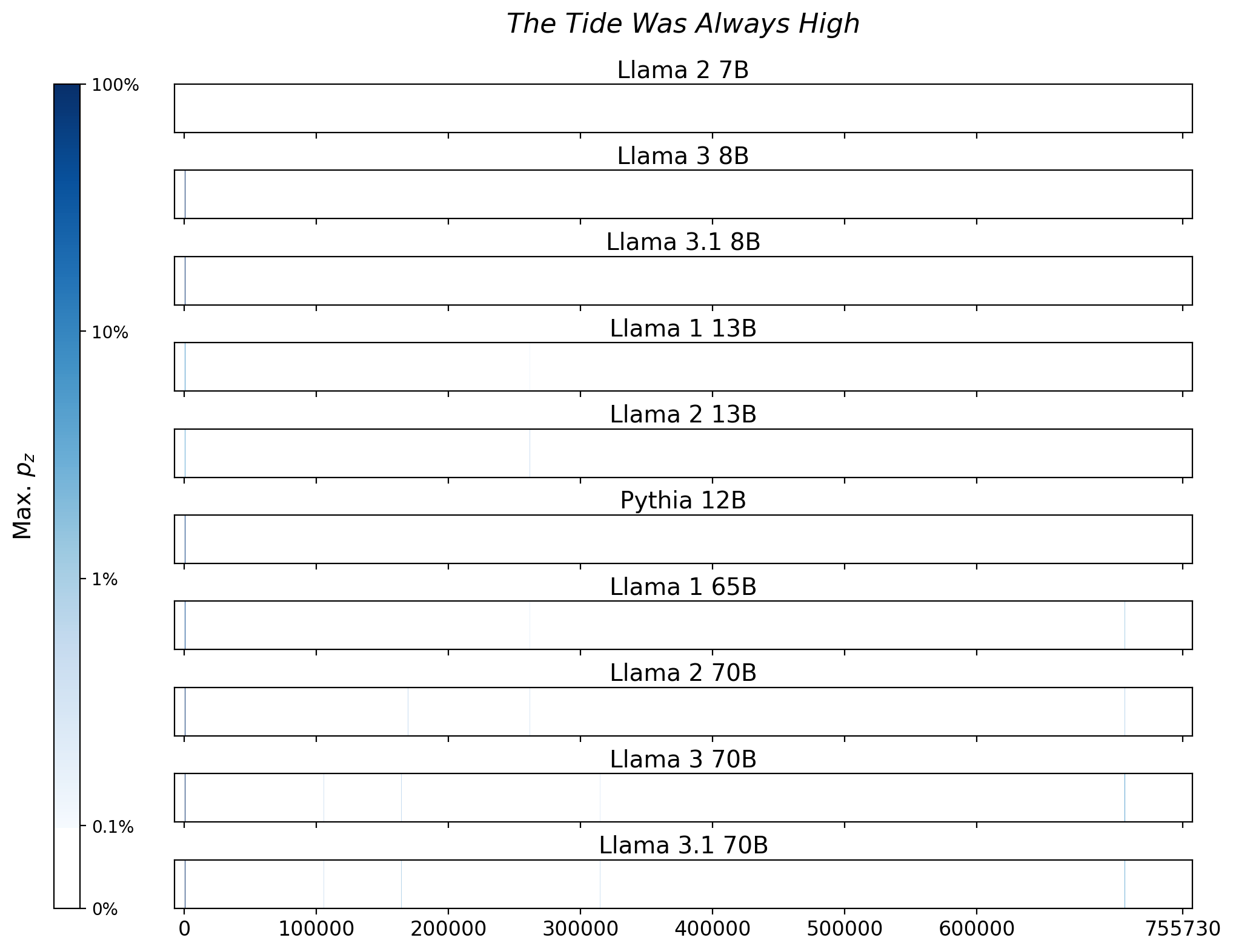 Memorization heatmaps for The Tide Was Always High, one per model for the 10 models trained on Books3 (one row each). Each heatmap plots the maximum extraction probability at each character in the book, where the maximum is taken over all 50-token suffixes that span that character. Color is on a log scale, with white indicating no extraction, pale indicating low extraction probability, and dark meaning a high extraction probability. The horizontal axis is character position in the book.
