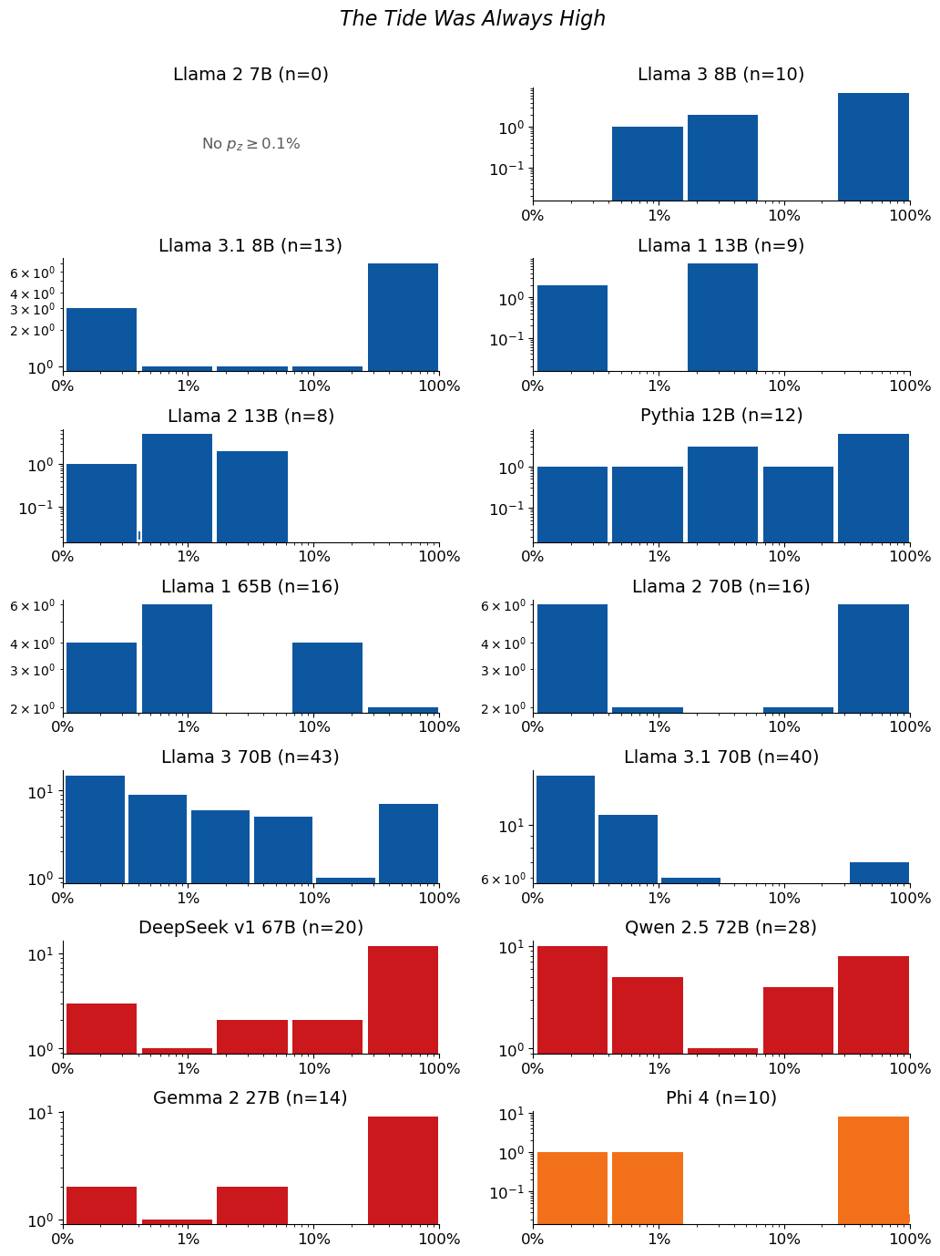 Extraction-probability distributions for The Tide Was Always High: a grid of histograms, one per model. Each histogram shows the distribution of the 50-token sequences extracted from that model. n is the raw number of sequences extracted from the model (e.g. n=40 means 40 sequences were extracted from it). The horizontal axis is extraction probability on a log scale; the vertical axis is a count — the number of extracted sequences whose probability falls in each bin — so the bar heights add up to n. Mass toward high probability means many of the extracted sequences are highly extractable. If a model has no extractable sequences, its plot is left empty.