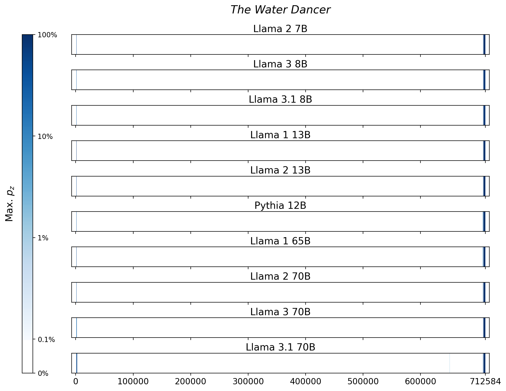 Memorization heatmaps for The Water Dancer, one per model for the 10 models trained on Books3 (one row each). Each heatmap plots the maximum extraction probability at each character in the book, where the maximum is taken over all 50-token suffixes that span that character. Color is on a log scale, with white indicating no extraction, pale indicating low extraction probability, and dark meaning a high extraction probability. The horizontal axis is character position in the book.