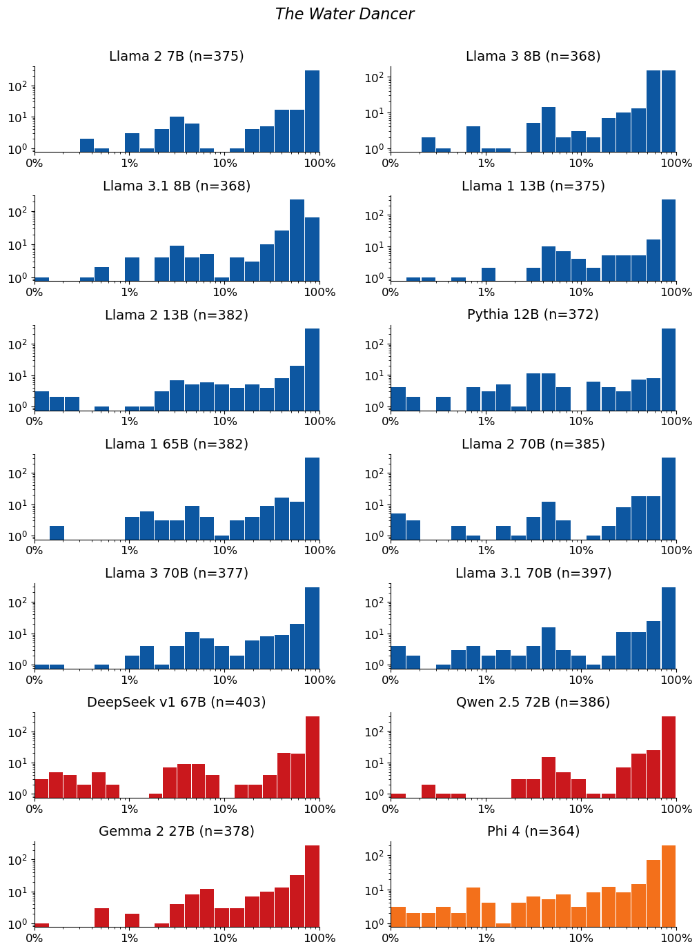 Extraction-probability distributions for The Water Dancer: a grid of histograms, one per model. Each histogram shows the distribution of the 50-token sequences extracted from that model. n is the raw number of sequences extracted from the model (e.g. n=40 means 40 sequences were extracted from it). The horizontal axis is extraction probability on a log scale; the vertical axis is a count — the number of extracted sequences whose probability falls in each bin — so the bar heights add up to n. Mass toward high probability means many of the extracted sequences are highly extractable. If a model has no extractable sequences, its plot is left empty.