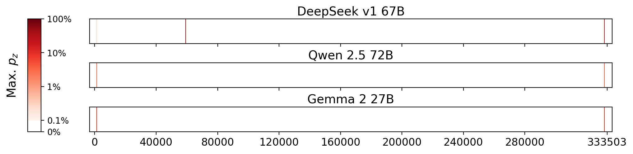Memorization heatmaps for The White Album, one per model for the 3 models where it's undisclosed if they were trained on Books3 (one row each). Each heatmap plots the maximum extraction probability at each character in the book, where the maximum is taken over all 50-token suffixes that span that character. Color is on a log scale, with white indicating no extraction, pale indicating low extraction probability, and dark meaning a high extraction probability. The horizontal axis is character position in the book.
