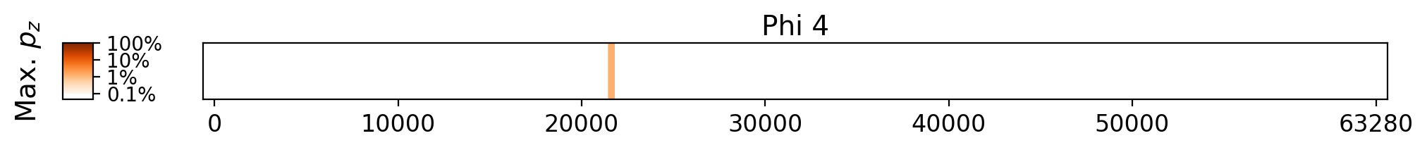 Memorization heatmap for The World's Wife, for Phi 4 (a single model, one row). Phi 4 was not trained on whole copyrighted books. The heatmap plots the maximum extraction probability at each character in the book, where the maximum is taken over all 50-token suffixes that span that character. Color is on a log scale, with white indicating no extraction, pale indicating low extraction probability, and dark meaning a high extraction probability. The horizontal axis is character position in the book.