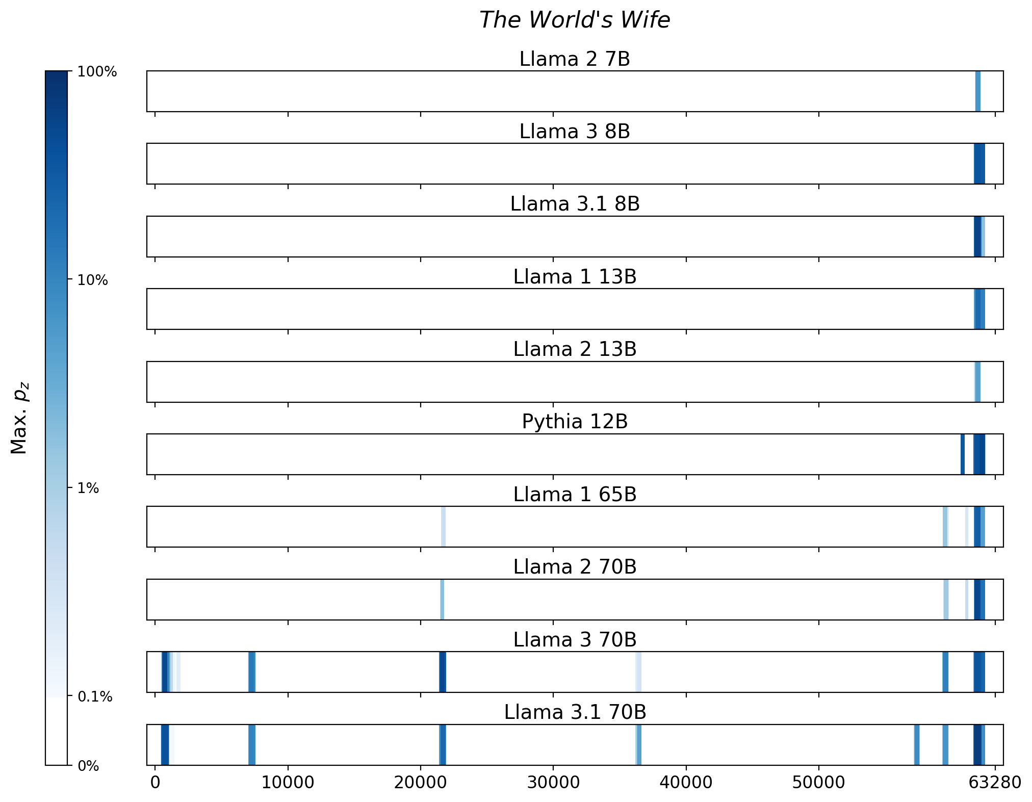 Memorization heatmaps for The World's Wife, one per model for the 10 models trained on Books3 (one row each). Each heatmap plots the maximum extraction probability at each character in the book, where the maximum is taken over all 50-token suffixes that span that character. Color is on a log scale, with white indicating no extraction, pale indicating low extraction probability, and dark meaning a high extraction probability. The horizontal axis is character position in the book.