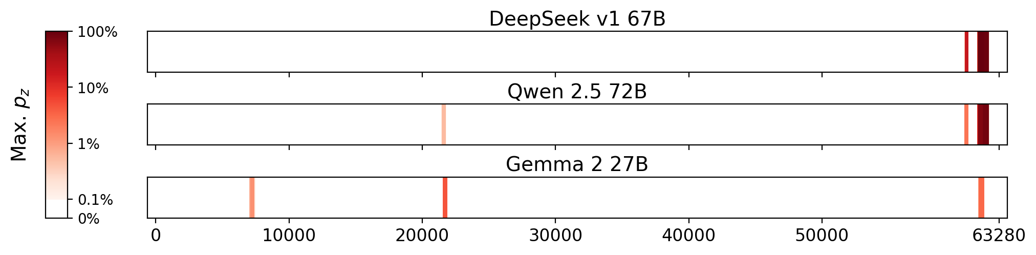 Memorization heatmaps for The World's Wife, one per model for the 3 models where it's undisclosed if they were trained on Books3 (one row each). Each heatmap plots the maximum extraction probability at each character in the book, where the maximum is taken over all 50-token suffixes that span that character. Color is on a log scale, with white indicating no extraction, pale indicating low extraction probability, and dark meaning a high extraction probability. The horizontal axis is character position in the book.
