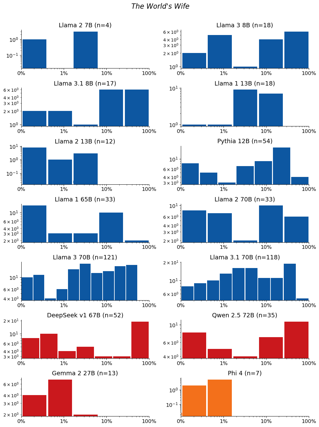 Extraction-probability distributions for The World's Wife: a grid of histograms, one per model. Each histogram shows the distribution of the 50-token sequences extracted from that model. n is the raw number of sequences extracted from the model (e.g. n=40 means 40 sequences were extracted from it). The horizontal axis is extraction probability on a log scale; the vertical axis is a count — the number of extracted sequences whose probability falls in each bin — so the bar heights add up to n. Mass toward high probability means many of the extracted sequences are highly extractable. If a model has no extractable sequences, its plot is left empty.