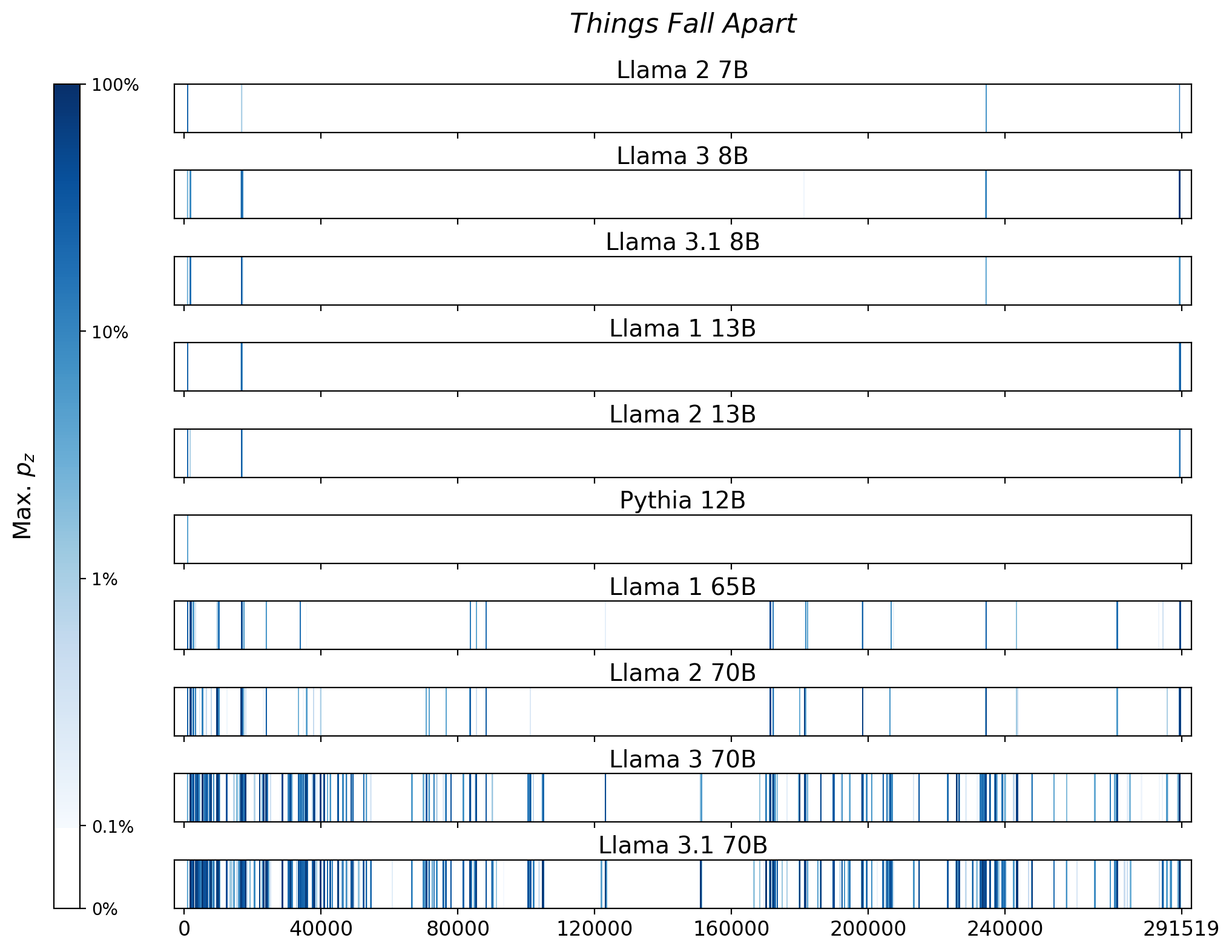 Memorization heatmaps for Things Fall Apart, one per model for the 10 models trained on Books3 (one row each). Each heatmap plots the maximum extraction probability at each character in the book, where the maximum is taken over all 50-token suffixes that span that character. Color is on a log scale, with white indicating no extraction, pale indicating low extraction probability, and dark meaning a high extraction probability. The horizontal axis is character position in the book.