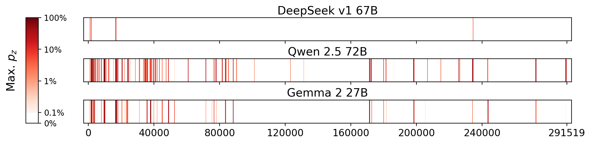 Memorization heatmaps for Things Fall Apart, one per model for the 3 models where it's undisclosed if they were trained on Books3 (one row each). Each heatmap plots the maximum extraction probability at each character in the book, where the maximum is taken over all 50-token suffixes that span that character. Color is on a log scale, with white indicating no extraction, pale indicating low extraction probability, and dark meaning a high extraction probability. The horizontal axis is character position in the book.