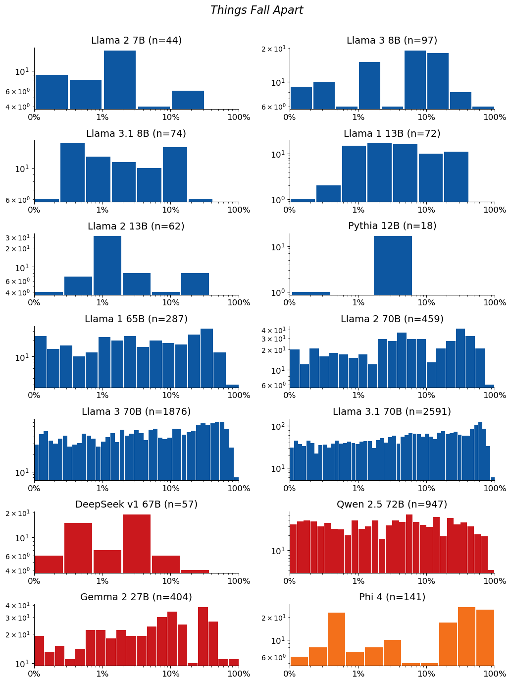 Extraction-probability distributions for Things Fall Apart: a grid of histograms, one per model. Each histogram shows the distribution of the 50-token sequences extracted from that model. n is the raw number of sequences extracted from the model (e.g. n=40 means 40 sequences were extracted from it). The horizontal axis is extraction probability on a log scale; the vertical axis is a count — the number of extracted sequences whose probability falls in each bin — so the bar heights add up to n. Mass toward high probability means many of the extracted sequences are highly extractable. If a model has no extractable sequences, its plot is left empty.