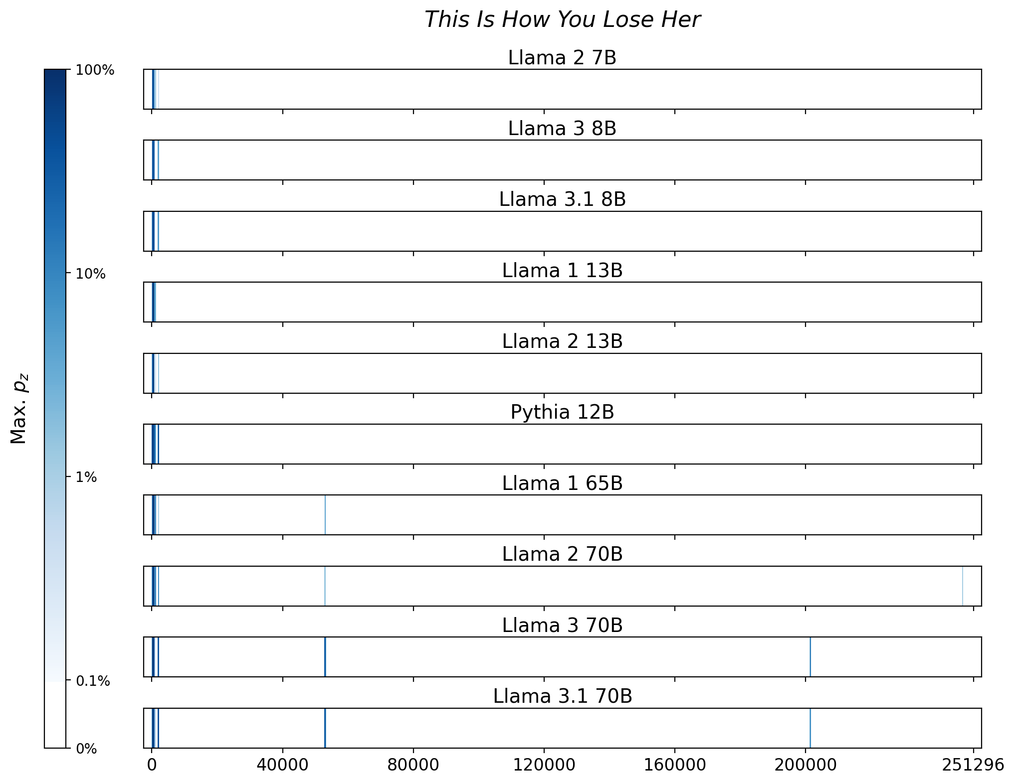 Memorization heatmaps for This Is How You Lose Her, one per model for the 10 models trained on Books3 (one row each). Each heatmap plots the maximum extraction probability at each character in the book, where the maximum is taken over all 50-token suffixes that span that character. Color is on a log scale, with white indicating no extraction, pale indicating low extraction probability, and dark meaning a high extraction probability. The horizontal axis is character position in the book.