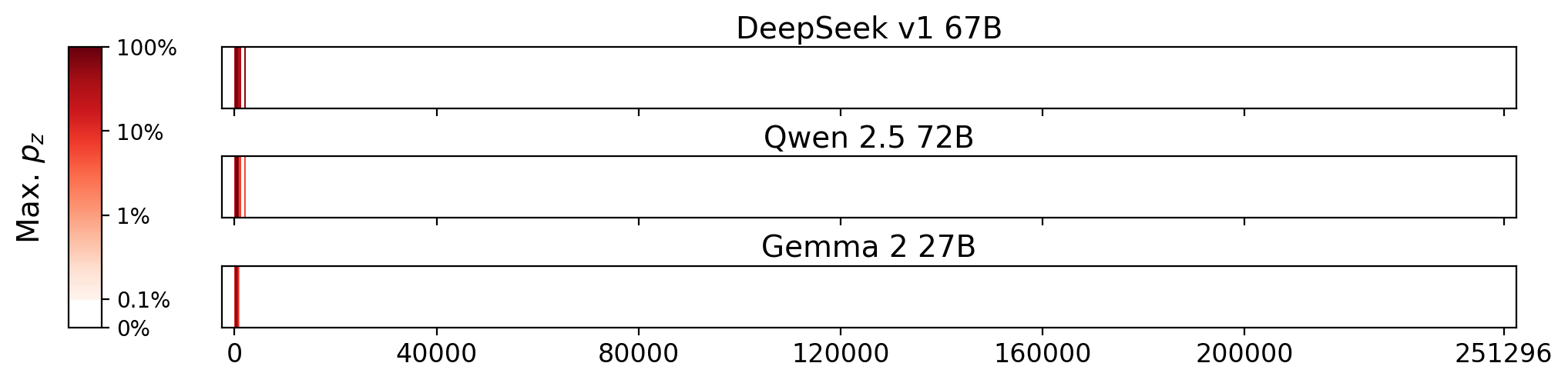 Memorization heatmaps for This Is How You Lose Her, one per model for the 3 models where it's undisclosed if they were trained on Books3 (one row each). Each heatmap plots the maximum extraction probability at each character in the book, where the maximum is taken over all 50-token suffixes that span that character. Color is on a log scale, with white indicating no extraction, pale indicating low extraction probability, and dark meaning a high extraction probability. The horizontal axis is character position in the book.