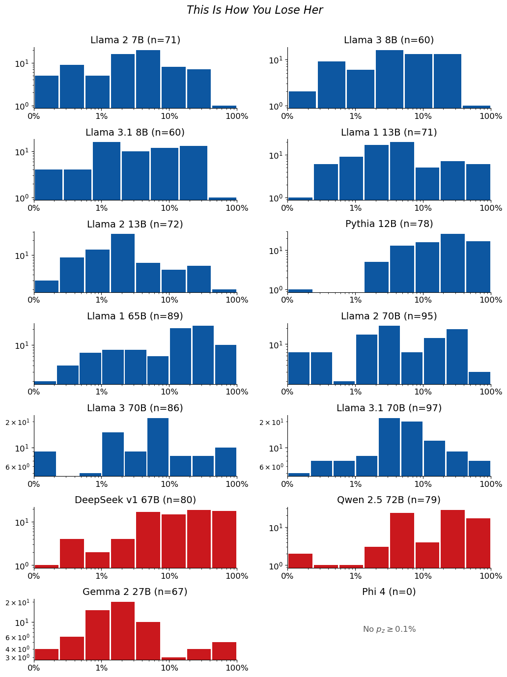 Extraction-probability distributions for This Is How You Lose Her: a grid of histograms, one per model. Each histogram shows the distribution of the 50-token sequences extracted from that model. n is the raw number of sequences extracted from the model (e.g. n=40 means 40 sequences were extracted from it). The horizontal axis is extraction probability on a log scale; the vertical axis is a count — the number of extracted sequences whose probability falls in each bin — so the bar heights add up to n. Mass toward high probability means many of the extracted sequences are highly extractable. If a model has no extractable sequences, its plot is left empty.