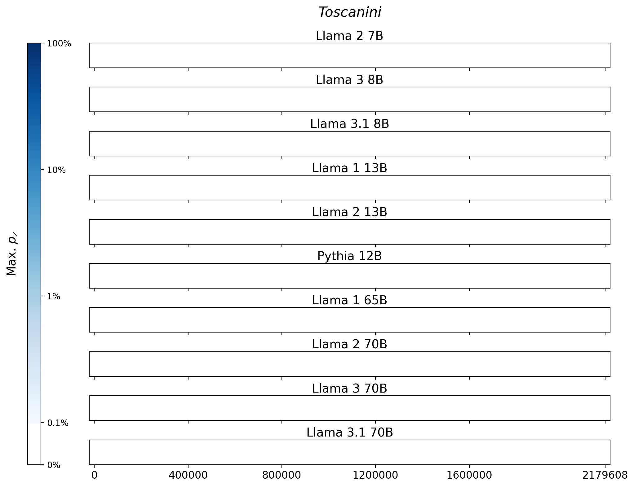 Memorization heatmaps for Toscanini, one per model for the 10 models trained on Books3 (one row each). Each heatmap plots the maximum extraction probability at each character in the book, where the maximum is taken over all 50-token suffixes that span that character. Color is on a log scale, with white indicating no extraction, pale indicating low extraction probability, and dark meaning a high extraction probability. The horizontal axis is character position in the book.