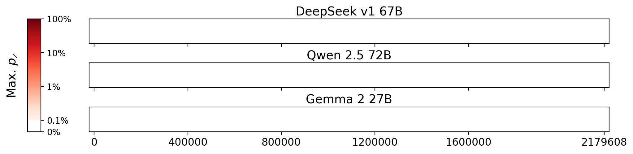 Memorization heatmaps for Toscanini, one per model for the 3 models where it's undisclosed if they were trained on Books3 (one row each). Each heatmap plots the maximum extraction probability at each character in the book, where the maximum is taken over all 50-token suffixes that span that character. Color is on a log scale, with white indicating no extraction, pale indicating low extraction probability, and dark meaning a high extraction probability. The horizontal axis is character position in the book.