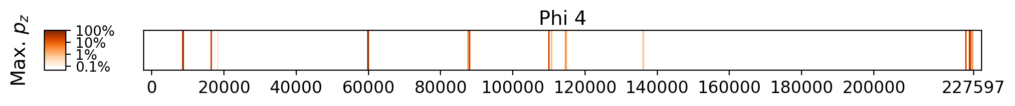 Memorization heatmap for Tree and Leaf, for Phi 4 (a single model, one row). Phi 4 was not trained on whole copyrighted books. The heatmap plots the maximum extraction probability at each character in the book, where the maximum is taken over all 50-token suffixes that span that character. Color is on a log scale, with white indicating no extraction, pale indicating low extraction probability, and dark meaning a high extraction probability. The horizontal axis is character position in the book.