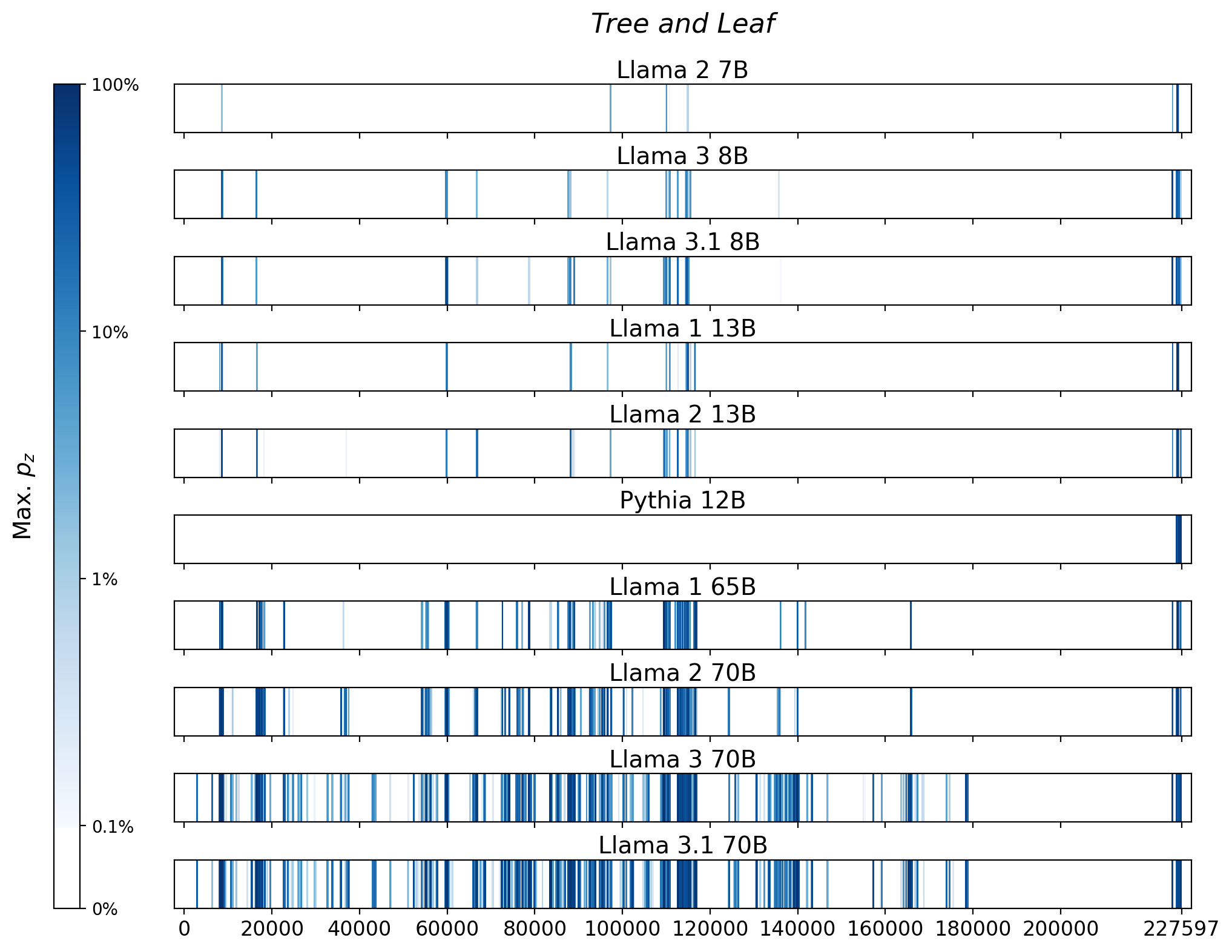 Memorization heatmaps for Tree and Leaf, one per model for the 10 models trained on Books3 (one row each). Each heatmap plots the maximum extraction probability at each character in the book, where the maximum is taken over all 50-token suffixes that span that character. Color is on a log scale, with white indicating no extraction, pale indicating low extraction probability, and dark meaning a high extraction probability. The horizontal axis is character position in the book.