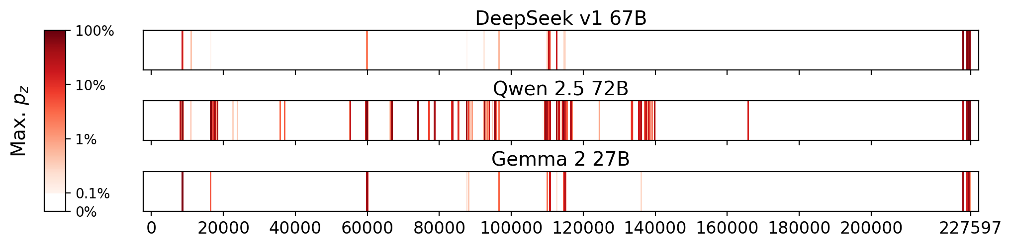 Memorization heatmaps for Tree and Leaf, one per model for the 3 models where it's undisclosed if they were trained on Books3 (one row each). Each heatmap plots the maximum extraction probability at each character in the book, where the maximum is taken over all 50-token suffixes that span that character. Color is on a log scale, with white indicating no extraction, pale indicating low extraction probability, and dark meaning a high extraction probability. The horizontal axis is character position in the book.