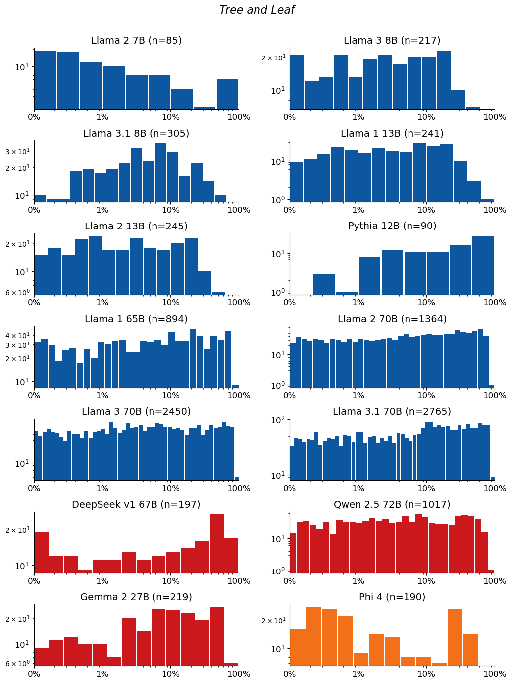 Extraction-probability distributions for Tree and Leaf: a grid of histograms, one per model. Each histogram shows the distribution of the 50-token sequences extracted from that model. n is the raw number of sequences extracted from the model (e.g. n=40 means 40 sequences were extracted from it). The horizontal axis is extraction probability on a log scale; the vertical axis is a count — the number of extracted sequences whose probability falls in each bin — so the bar heights add up to n. Mass toward high probability means many of the extracted sequences are highly extractable. If a model has no extractable sequences, its plot is left empty.