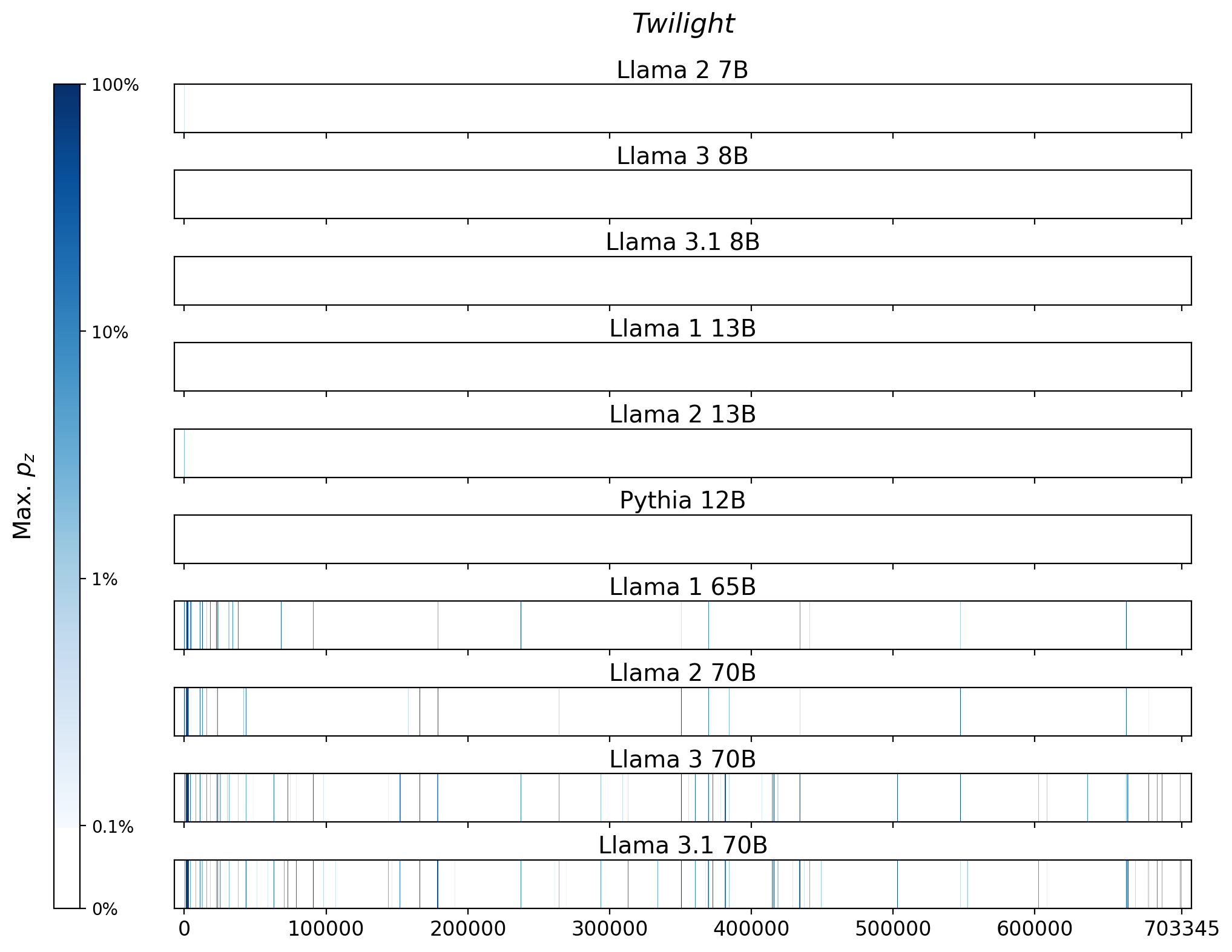Memorization heatmaps for Twilight, one per model for the 10 models trained on Books3 (one row each). Each heatmap plots the maximum extraction probability at each character in the book, where the maximum is taken over all 50-token suffixes that span that character. Color is on a log scale, with white indicating no extraction, pale indicating low extraction probability, and dark meaning a high extraction probability. The horizontal axis is character position in the book.
