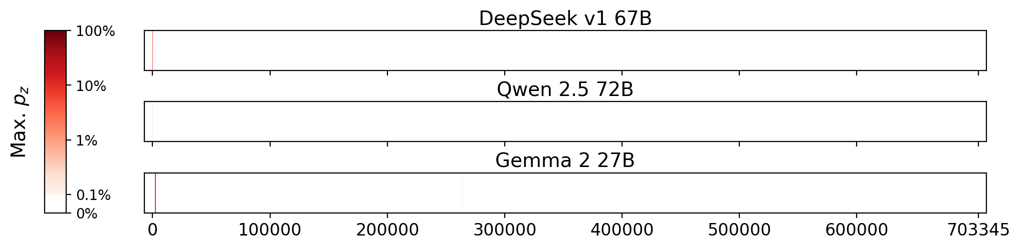Memorization heatmaps for Twilight, one per model for the 3 models where it's undisclosed if they were trained on Books3 (one row each). Each heatmap plots the maximum extraction probability at each character in the book, where the maximum is taken over all 50-token suffixes that span that character. Color is on a log scale, with white indicating no extraction, pale indicating low extraction probability, and dark meaning a high extraction probability. The horizontal axis is character position in the book.