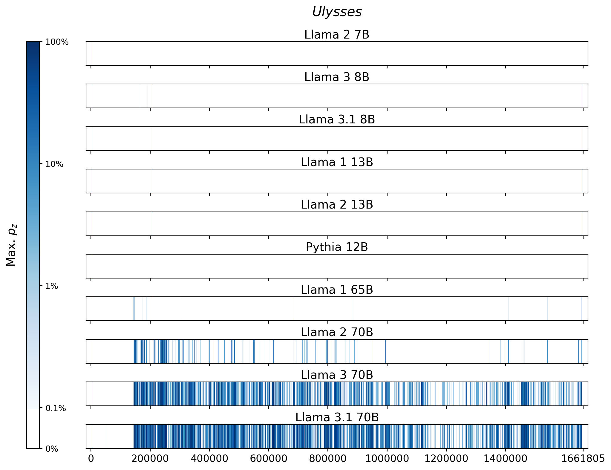 Memorization heatmaps for Ulysses, one per model for the 10 models trained on Books3 (one row each). Each heatmap plots the maximum extraction probability at each character in the book, where the maximum is taken over all 50-token suffixes that span that character. Color is on a log scale, with white indicating no extraction, pale indicating low extraction probability, and dark meaning a high extraction probability. The horizontal axis is character position in the book.