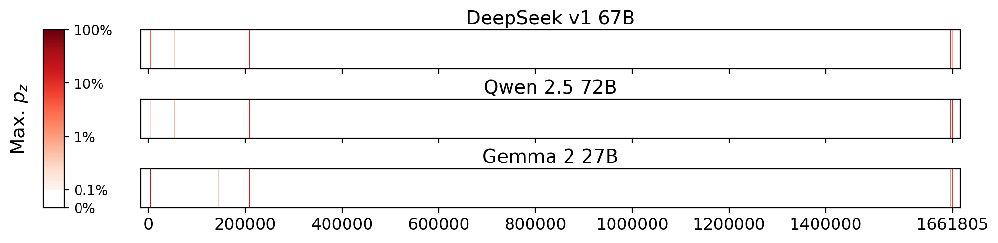 Memorization heatmaps for Ulysses, one per model for the 3 models where it's undisclosed if they were trained on Books3 (one row each). Each heatmap plots the maximum extraction probability at each character in the book, where the maximum is taken over all 50-token suffixes that span that character. Color is on a log scale, with white indicating no extraction, pale indicating low extraction probability, and dark meaning a high extraction probability. The horizontal axis is character position in the book.