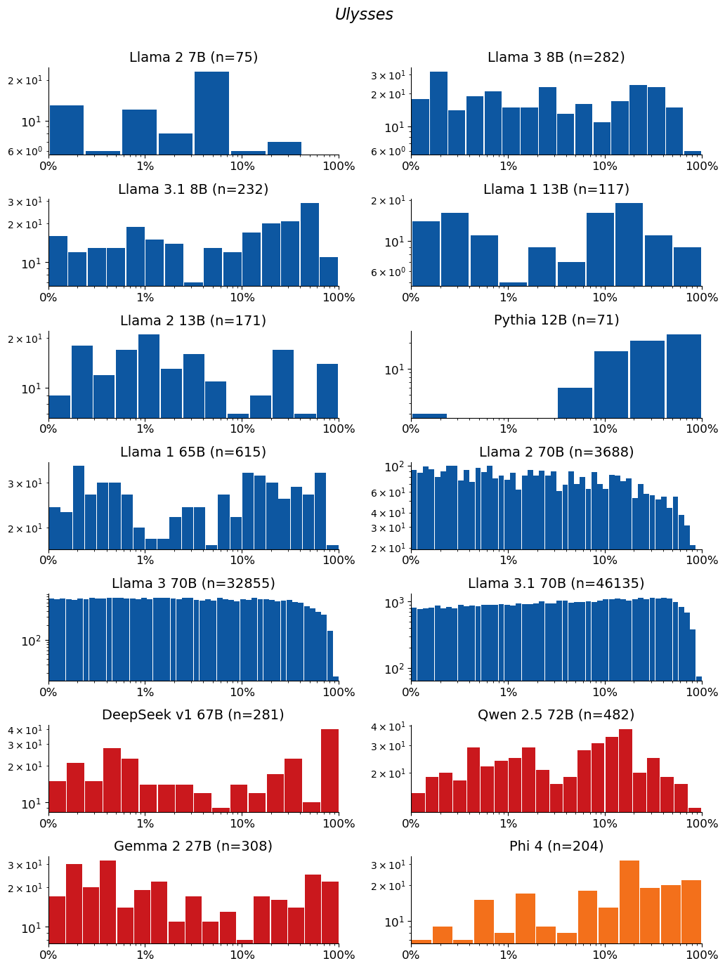 Extraction-probability distributions for Ulysses: a grid of histograms, one per model. Each histogram shows the distribution of the 50-token sequences extracted from that model. n is the raw number of sequences extracted from the model (e.g. n=40 means 40 sequences were extracted from it). The horizontal axis is extraction probability on a log scale; the vertical axis is a count — the number of extracted sequences whose probability falls in each bin — so the bar heights add up to n. Mass toward high probability means many of the extracted sequences are highly extractable. If a model has no extractable sequences, its plot is left empty.