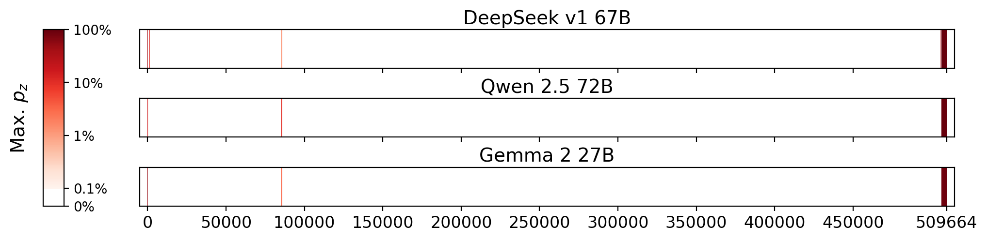 Memorization heatmaps for Uncommon Type, one per model for the 3 models where it's undisclosed if they were trained on Books3 (one row each). Each heatmap plots the maximum extraction probability at each character in the book, where the maximum is taken over all 50-token suffixes that span that character. Color is on a log scale, with white indicating no extraction, pale indicating low extraction probability, and dark meaning a high extraction probability. The horizontal axis is character position in the book.