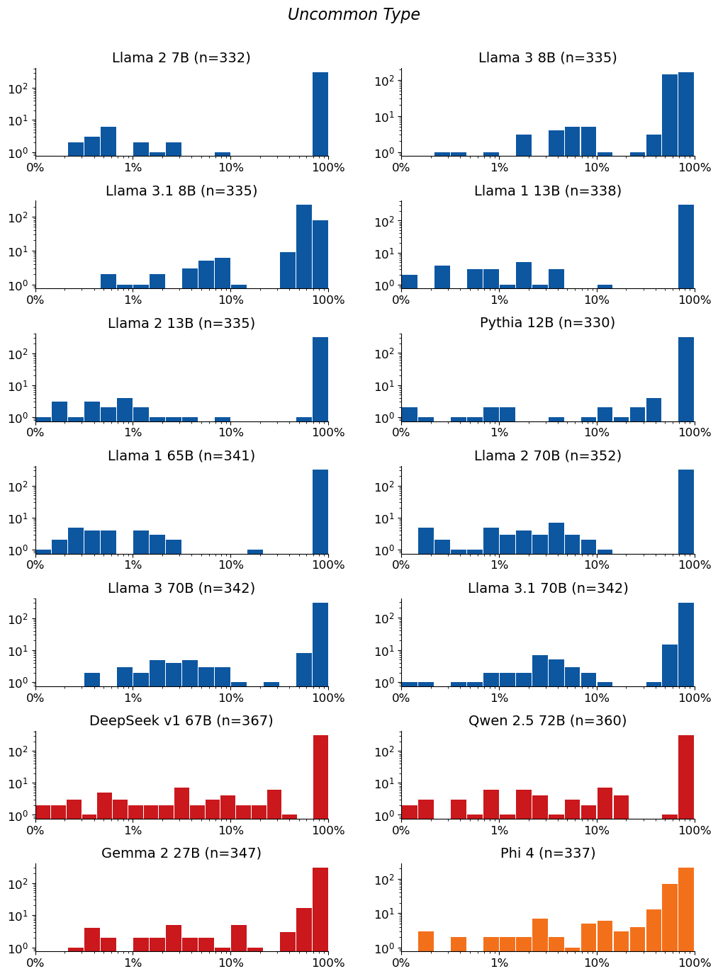 Extraction-probability distributions for Uncommon Type: a grid of histograms, one per model. Each histogram shows the distribution of the 50-token sequences extracted from that model. n is the raw number of sequences extracted from the model (e.g. n=40 means 40 sequences were extracted from it). The horizontal axis is extraction probability on a log scale; the vertical axis is a count — the number of extracted sequences whose probability falls in each bin — so the bar heights add up to n. Mass toward high probability means many of the extracted sequences are highly extractable. If a model has no extractable sequences, its plot is left empty.