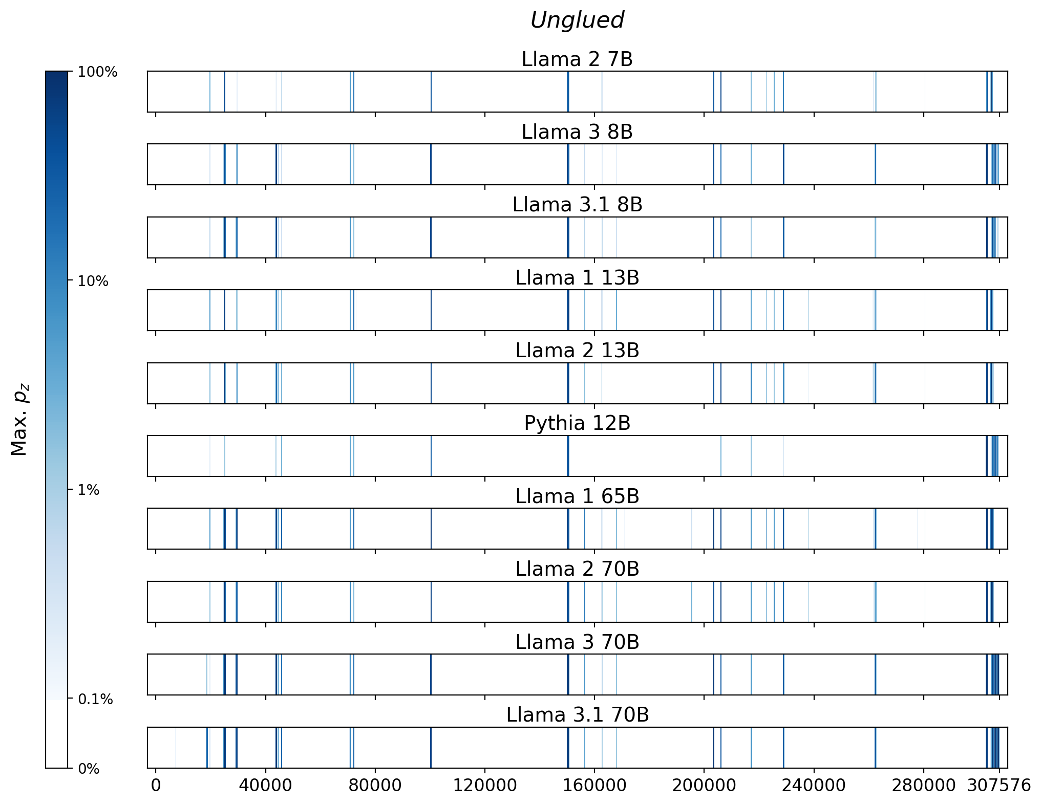 Memorization heatmaps for Unglued, one per model for the 10 models trained on Books3 (one row each). Each heatmap plots the maximum extraction probability at each character in the book, where the maximum is taken over all 50-token suffixes that span that character. Color is on a log scale, with white indicating no extraction, pale indicating low extraction probability, and dark meaning a high extraction probability. The horizontal axis is character position in the book.