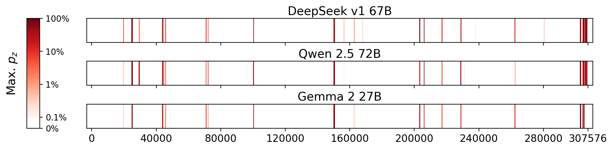 Memorization heatmaps for Unglued, one per model for the 3 models where it's undisclosed if they were trained on Books3 (one row each). Each heatmap plots the maximum extraction probability at each character in the book, where the maximum is taken over all 50-token suffixes that span that character. Color is on a log scale, with white indicating no extraction, pale indicating low extraction probability, and dark meaning a high extraction probability. The horizontal axis is character position in the book.