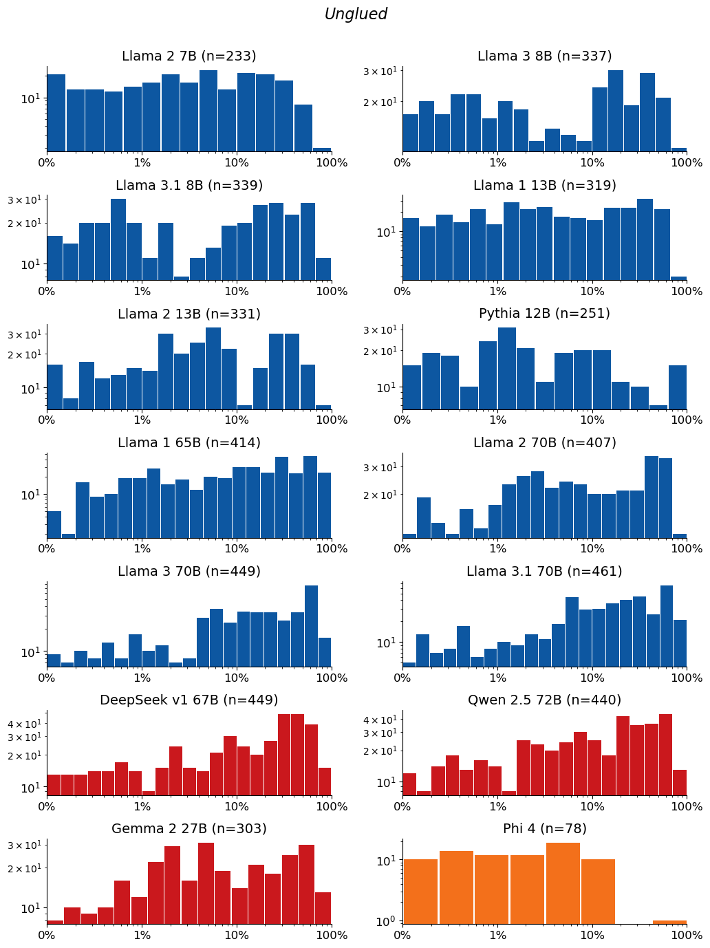 Extraction-probability distributions for Unglued: a grid of histograms, one per model. Each histogram shows the distribution of the 50-token sequences extracted from that model. n is the raw number of sequences extracted from the model (e.g. n=40 means 40 sequences were extracted from it). The horizontal axis is extraction probability on a log scale; the vertical axis is a count — the number of extracted sequences whose probability falls in each bin — so the bar heights add up to n. Mass toward high probability means many of the extracted sequences are highly extractable. If a model has no extractable sequences, its plot is left empty.
