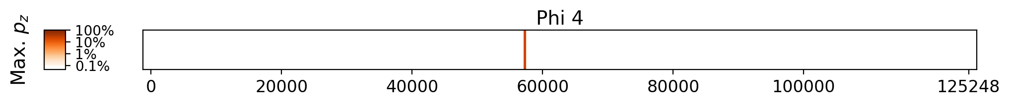 Memorization heatmap for Waiting for Godot, for Phi 4 (a single model, one row). Phi 4 was not trained on whole copyrighted books. The heatmap plots the maximum extraction probability at each character in the book, where the maximum is taken over all 50-token suffixes that span that character. Color is on a log scale, with white indicating no extraction, pale indicating low extraction probability, and dark meaning a high extraction probability. The horizontal axis is character position in the book.