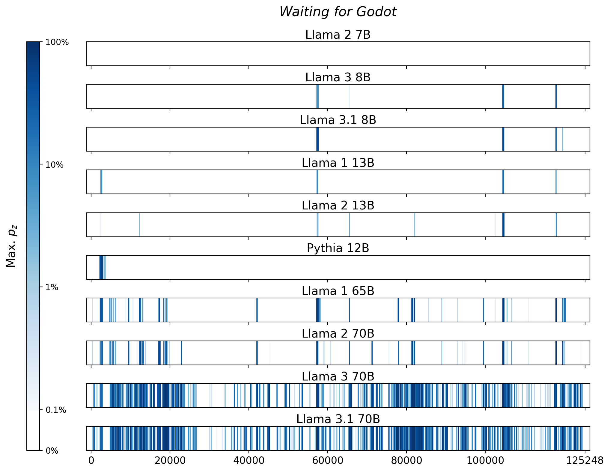 Memorization heatmaps for Waiting for Godot, one per model for the 10 models trained on Books3 (one row each). Each heatmap plots the maximum extraction probability at each character in the book, where the maximum is taken over all 50-token suffixes that span that character. Color is on a log scale, with white indicating no extraction, pale indicating low extraction probability, and dark meaning a high extraction probability. The horizontal axis is character position in the book.