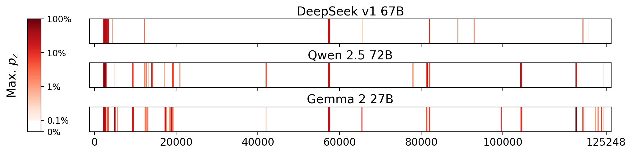 Memorization heatmaps for Waiting for Godot, one per model for the 3 models where it's undisclosed if they were trained on Books3 (one row each). Each heatmap plots the maximum extraction probability at each character in the book, where the maximum is taken over all 50-token suffixes that span that character. Color is on a log scale, with white indicating no extraction, pale indicating low extraction probability, and dark meaning a high extraction probability. The horizontal axis is character position in the book.