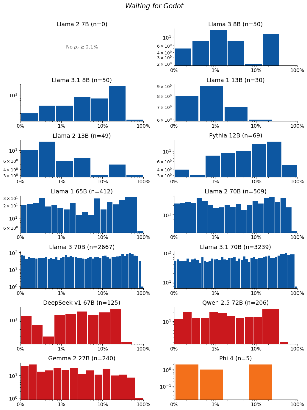 Extraction-probability distributions for Waiting for Godot: a grid of histograms, one per model. Each histogram shows the distribution of the 50-token sequences extracted from that model. n is the raw number of sequences extracted from the model (e.g. n=40 means 40 sequences were extracted from it). The horizontal axis is extraction probability on a log scale; the vertical axis is a count — the number of extracted sequences whose probability falls in each bin — so the bar heights add up to n. Mass toward high probability means many of the extracted sequences are highly extractable. If a model has no extractable sequences, its plot is left empty.