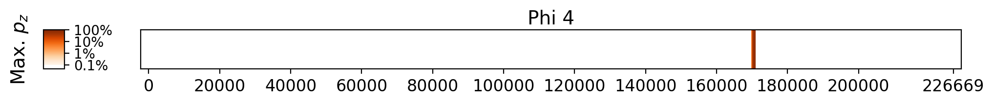 Memorization heatmap for We Should All Be Mirandas, for Phi 4 (a single model, one row). Phi 4 was not trained on whole copyrighted books. The heatmap plots the maximum extraction probability at each character in the book, where the maximum is taken over all 50-token suffixes that span that character. Color is on a log scale, with white indicating no extraction, pale indicating low extraction probability, and dark meaning a high extraction probability. The horizontal axis is character position in the book.