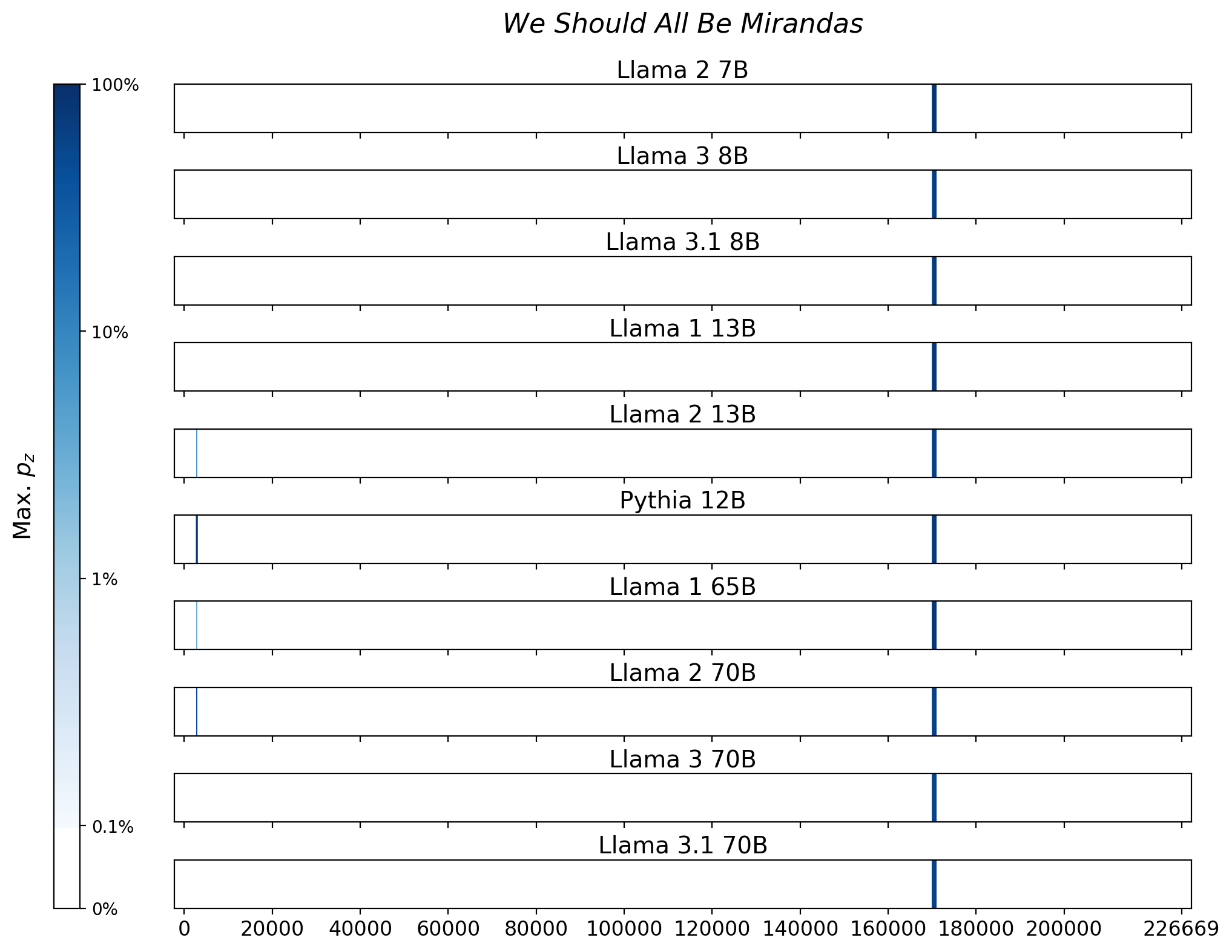 Memorization heatmaps for We Should All Be Mirandas, one per model for the 10 models trained on Books3 (one row each). Each heatmap plots the maximum extraction probability at each character in the book, where the maximum is taken over all 50-token suffixes that span that character. Color is on a log scale, with white indicating no extraction, pale indicating low extraction probability, and dark meaning a high extraction probability. The horizontal axis is character position in the book.