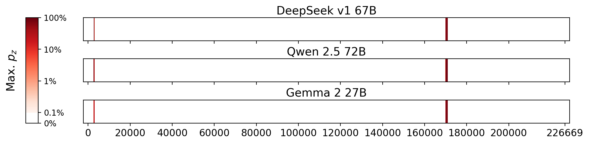 Memorization heatmaps for We Should All Be Mirandas, one per model for the 3 models where it's undisclosed if they were trained on Books3 (one row each). Each heatmap plots the maximum extraction probability at each character in the book, where the maximum is taken over all 50-token suffixes that span that character. Color is on a log scale, with white indicating no extraction, pale indicating low extraction probability, and dark meaning a high extraction probability. The horizontal axis is character position in the book.
