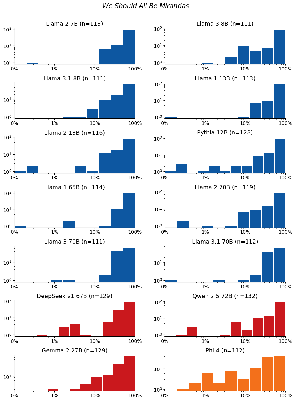 Extraction-probability distributions for We Should All Be Mirandas: a grid of histograms, one per model. Each histogram shows the distribution of the 50-token sequences extracted from that model. n is the raw number of sequences extracted from the model (e.g. n=40 means 40 sequences were extracted from it). The horizontal axis is extraction probability on a log scale; the vertical axis is a count — the number of extracted sequences whose probability falls in each bin — so the bar heights add up to n. Mass toward high probability means many of the extracted sequences are highly extractable. If a model has no extractable sequences, its plot is left empty.