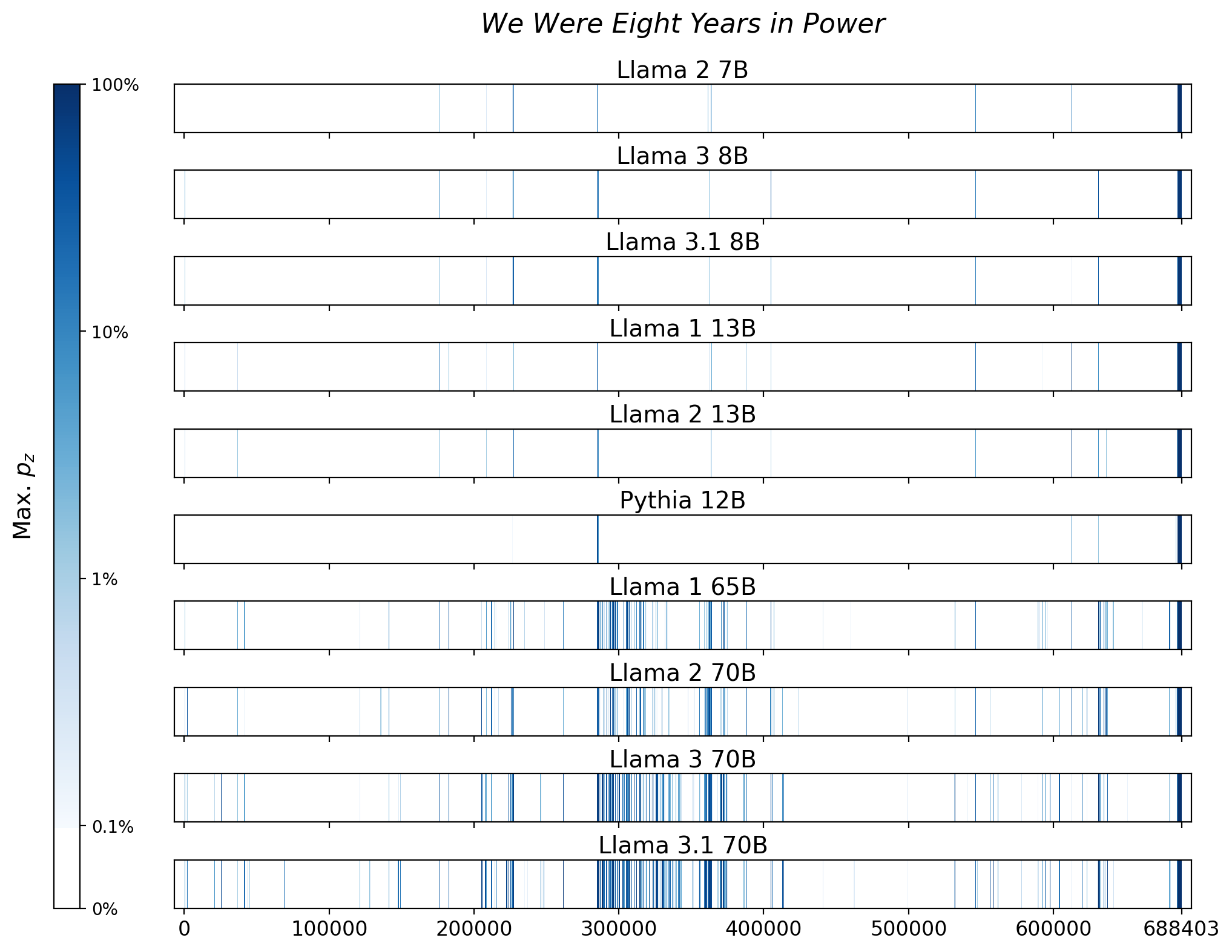 Memorization heatmaps for We Were Eight Years in Power, one per model for the 10 models trained on Books3 (one row each). Each heatmap plots the maximum extraction probability at each character in the book, where the maximum is taken over all 50-token suffixes that span that character. Color is on a log scale, with white indicating no extraction, pale indicating low extraction probability, and dark meaning a high extraction probability. The horizontal axis is character position in the book.