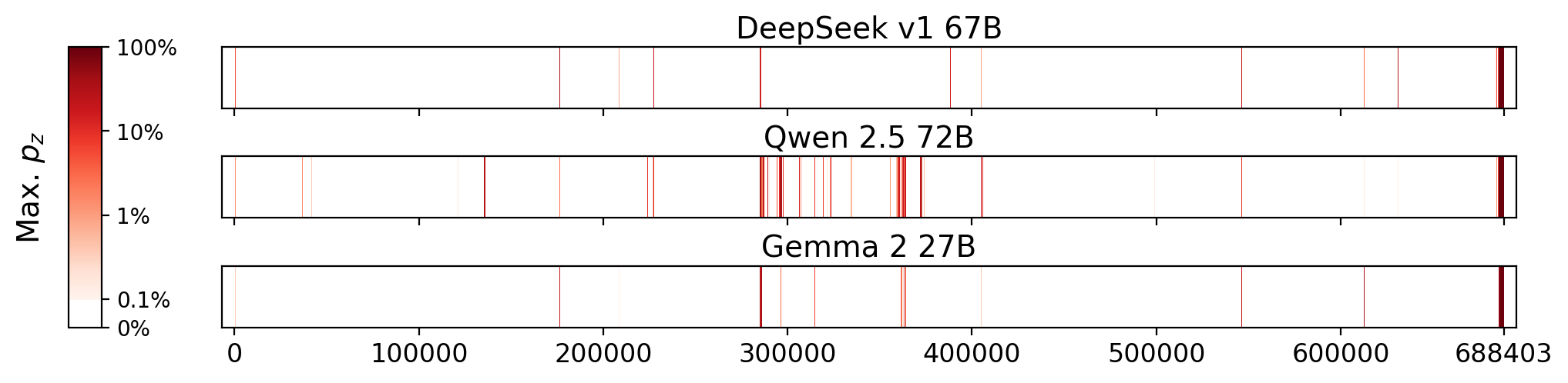 Memorization heatmaps for We Were Eight Years in Power, one per model for the 3 models where it's undisclosed if they were trained on Books3 (one row each). Each heatmap plots the maximum extraction probability at each character in the book, where the maximum is taken over all 50-token suffixes that span that character. Color is on a log scale, with white indicating no extraction, pale indicating low extraction probability, and dark meaning a high extraction probability. The horizontal axis is character position in the book.