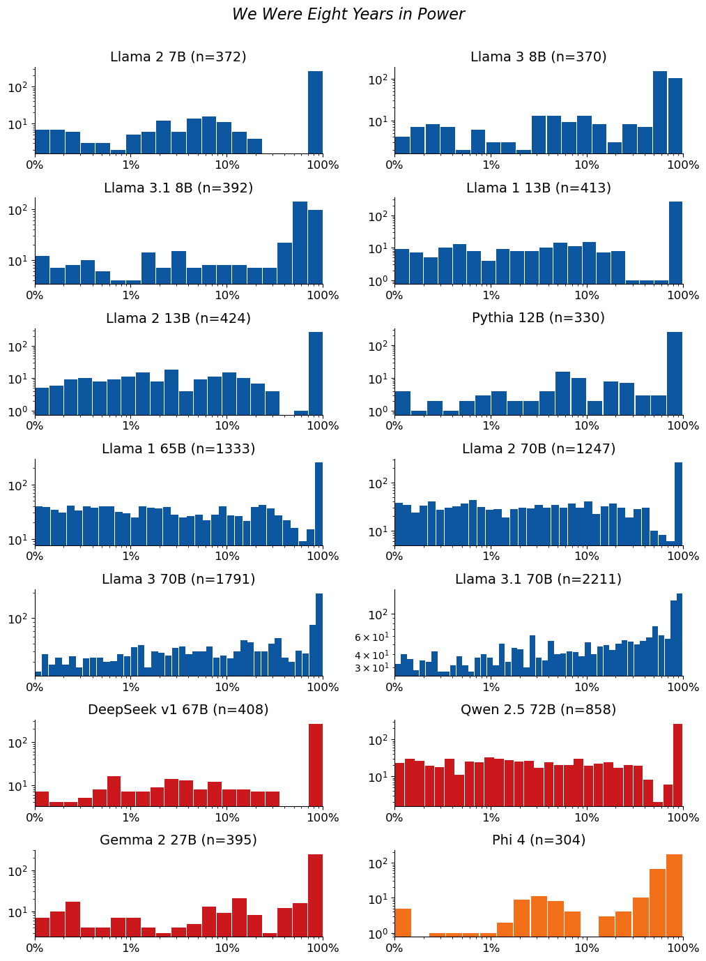 Extraction-probability distributions for We Were Eight Years in Power: a grid of histograms, one per model. Each histogram shows the distribution of the 50-token sequences extracted from that model. n is the raw number of sequences extracted from the model (e.g. n=40 means 40 sequences were extracted from it). The horizontal axis is extraction probability on a log scale; the vertical axis is a count — the number of extracted sequences whose probability falls in each bin — so the bar heights add up to n. Mass toward high probability means many of the extracted sequences are highly extractable. If a model has no extractable sequences, its plot is left empty.