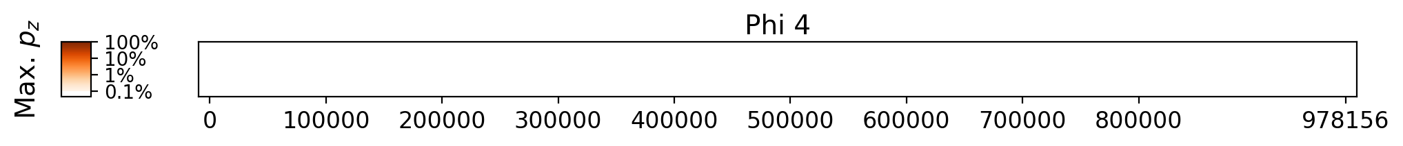 Memorization heatmap for White Teeth, for Phi 4 (a single model, one row). Phi 4 was not trained on whole copyrighted books. The heatmap plots the maximum extraction probability at each character in the book, where the maximum is taken over all 50-token suffixes that span that character. Color is on a log scale, with white indicating no extraction, pale indicating low extraction probability, and dark meaning a high extraction probability. The horizontal axis is character position in the book.