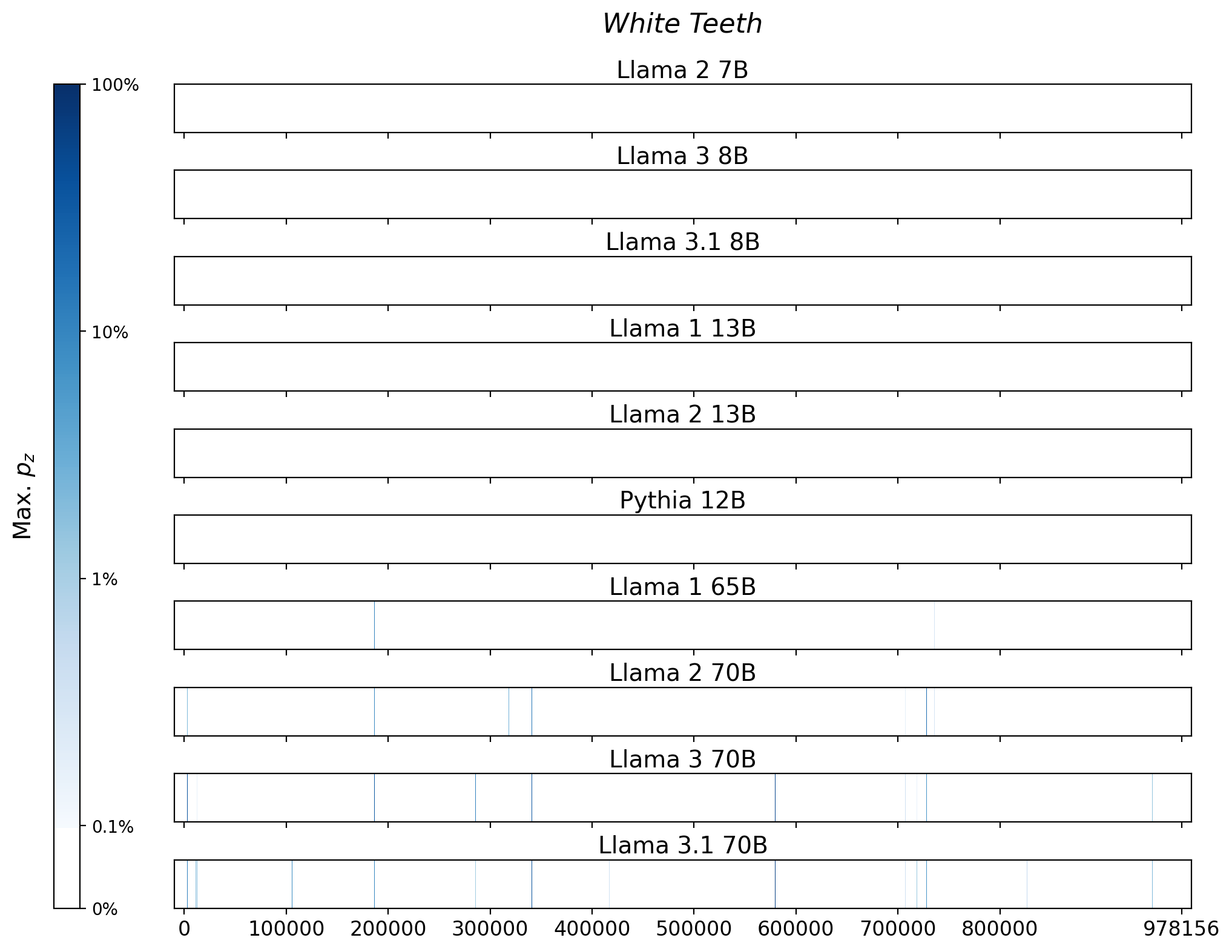 Memorization heatmaps for White Teeth, one per model for the 10 models trained on Books3 (one row each). Each heatmap plots the maximum extraction probability at each character in the book, where the maximum is taken over all 50-token suffixes that span that character. Color is on a log scale, with white indicating no extraction, pale indicating low extraction probability, and dark meaning a high extraction probability. The horizontal axis is character position in the book.
