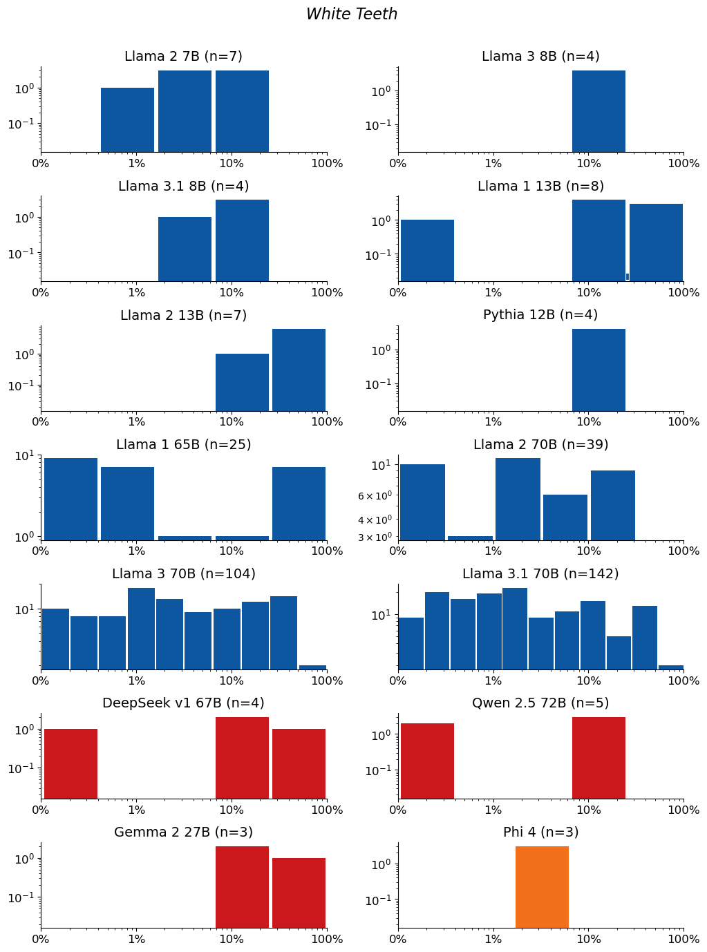 Extraction-probability distributions for White Teeth: a grid of histograms, one per model. Each histogram shows the distribution of the 50-token sequences extracted from that model. n is the raw number of sequences extracted from the model (e.g. n=40 means 40 sequences were extracted from it). The horizontal axis is extraction probability on a log scale; the vertical axis is a count — the number of extracted sequences whose probability falls in each bin — so the bar heights add up to n. Mass toward high probability means many of the extracted sequences are highly extractable. If a model has no extractable sequences, its plot is left empty.
