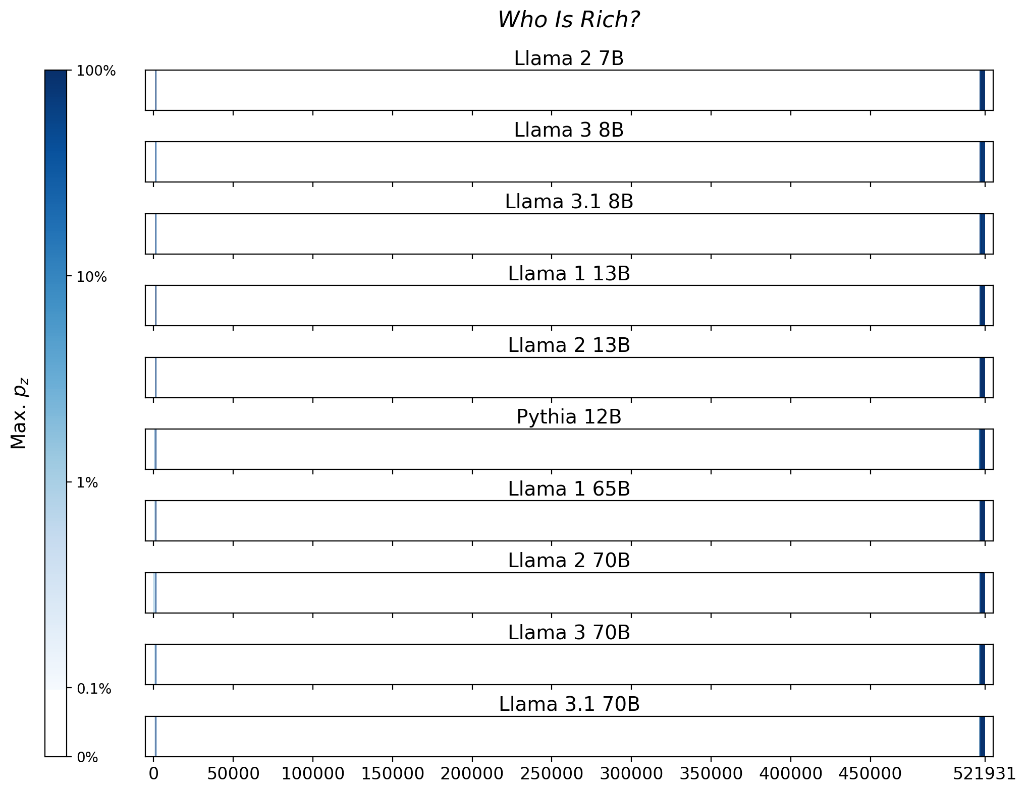 Memorization heatmaps for Who Is Rich?, one per model for the 10 models trained on Books3 (one row each). Each heatmap plots the maximum extraction probability at each character in the book, where the maximum is taken over all 50-token suffixes that span that character. Color is on a log scale, with white indicating no extraction, pale indicating low extraction probability, and dark meaning a high extraction probability. The horizontal axis is character position in the book.