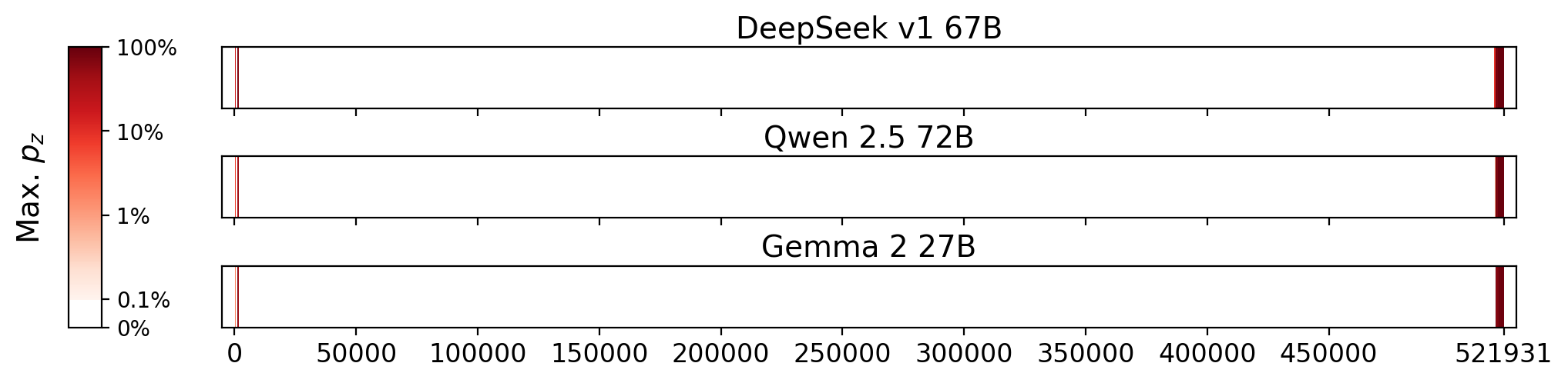 Memorization heatmaps for Who Is Rich?, one per model for the 3 models where it's undisclosed if they were trained on Books3 (one row each). Each heatmap plots the maximum extraction probability at each character in the book, where the maximum is taken over all 50-token suffixes that span that character. Color is on a log scale, with white indicating no extraction, pale indicating low extraction probability, and dark meaning a high extraction probability. The horizontal axis is character position in the book.