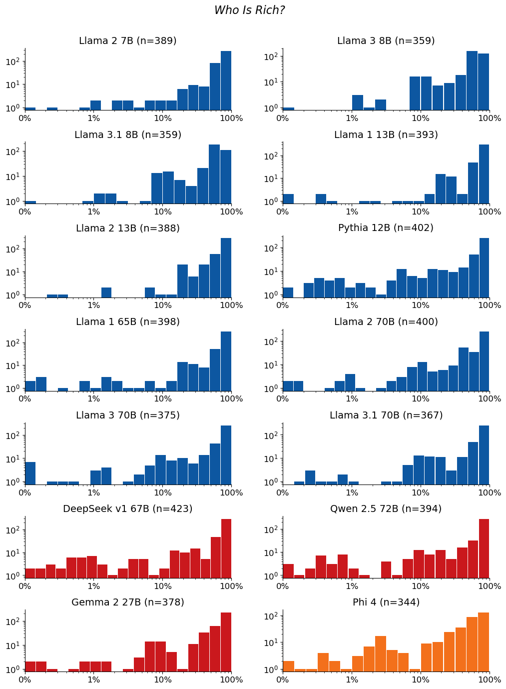 Extraction-probability distributions for Who Is Rich?: a grid of histograms, one per model. Each histogram shows the distribution of the 50-token sequences extracted from that model. n is the raw number of sequences extracted from the model (e.g. n=40 means 40 sequences were extracted from it). The horizontal axis is extraction probability on a log scale; the vertical axis is a count — the number of extracted sequences whose probability falls in each bin — so the bar heights add up to n. Mass toward high probability means many of the extracted sequences are highly extractable. If a model has no extractable sequences, its plot is left empty.